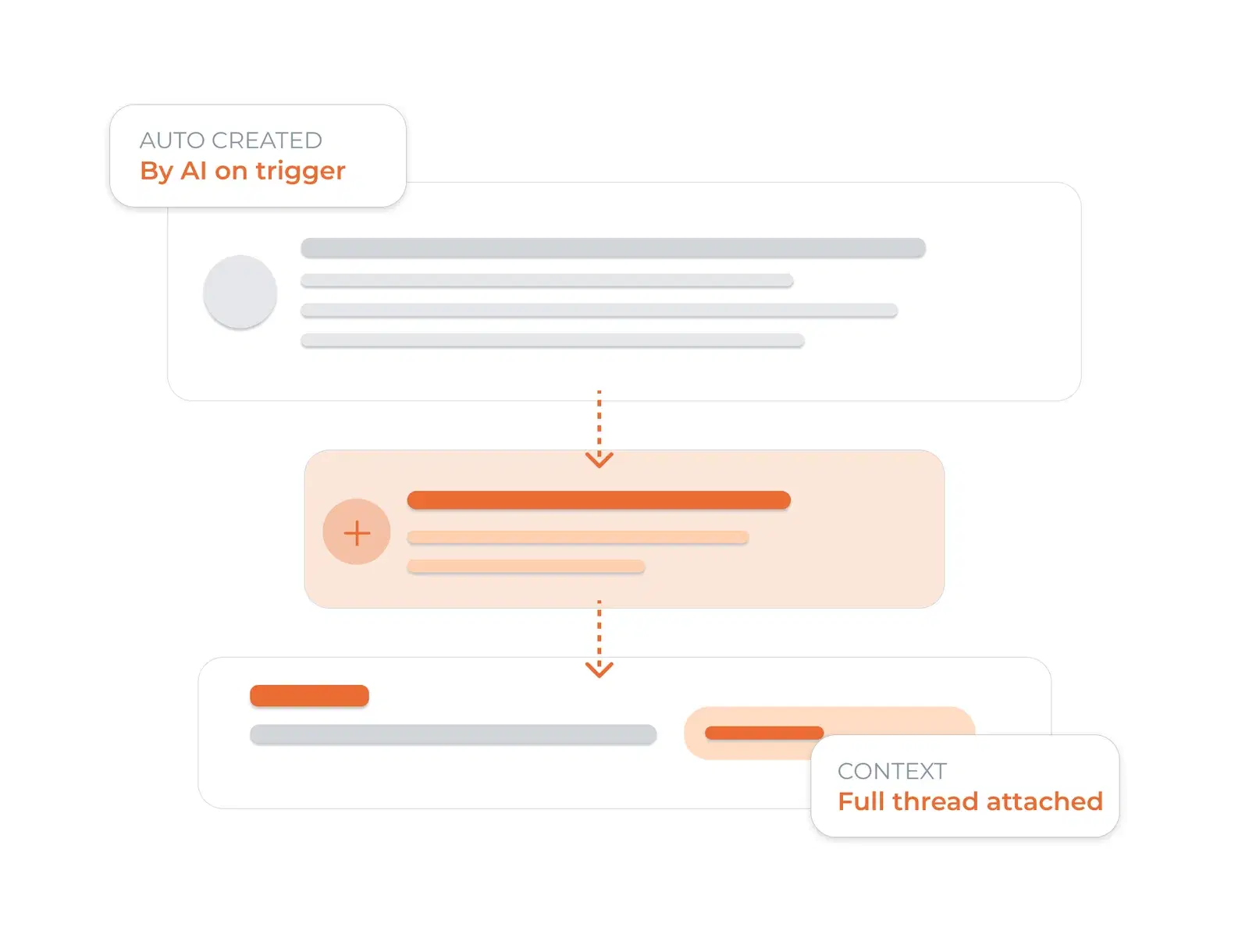 Illustration of Dunefox creating a support ticket automatically from a conversation, with the full thread attached