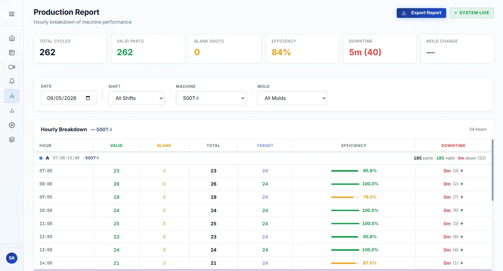 IMMS production report with total cycles, valid parts, failed shots, efficiency and downtime, broken down hour by hour
