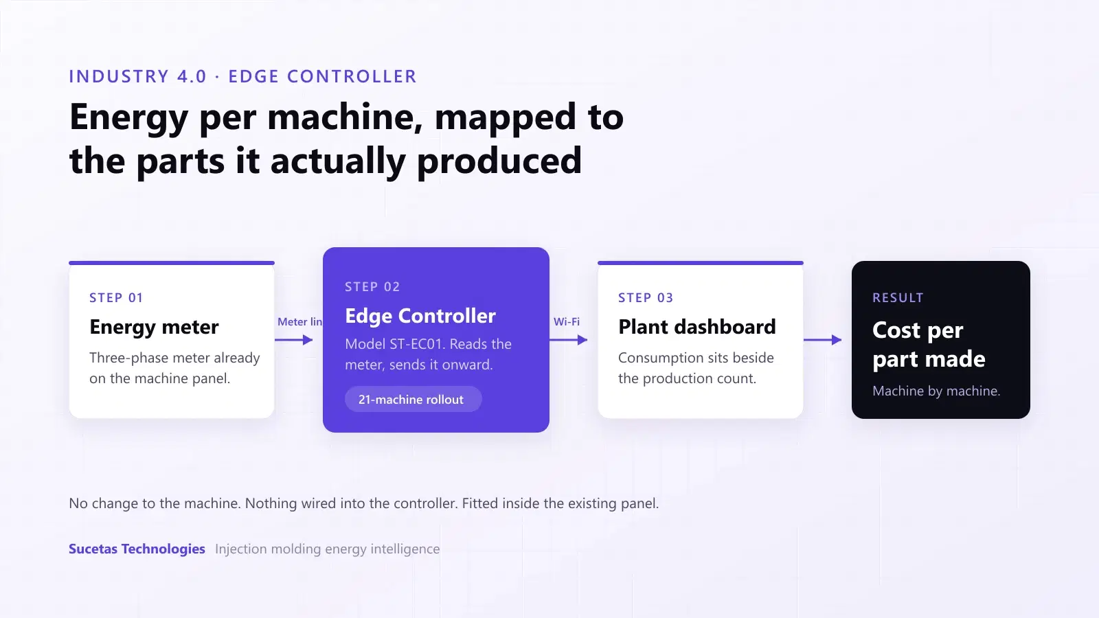 Edge Controller: Machine-Level Energy Monitoring, Industry 4.0 edge device mapping machine energy use to production output